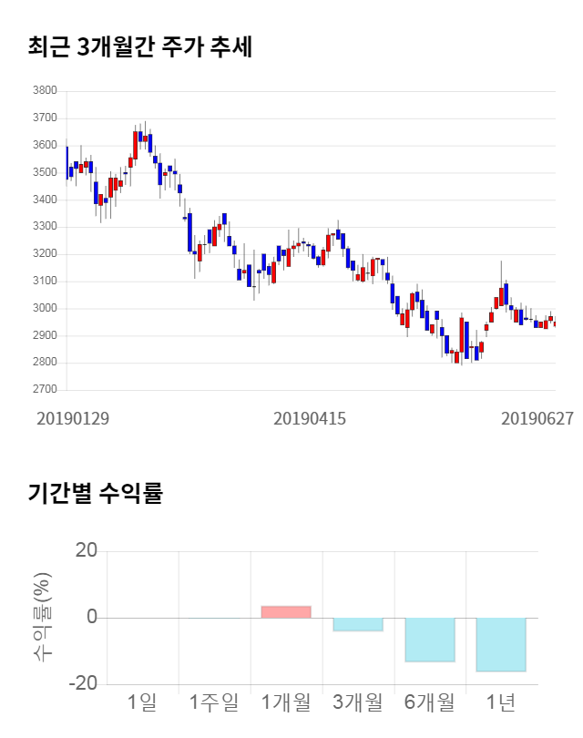 덕성, 16% 급등... 전일 보다 470원 상승한 3,420원