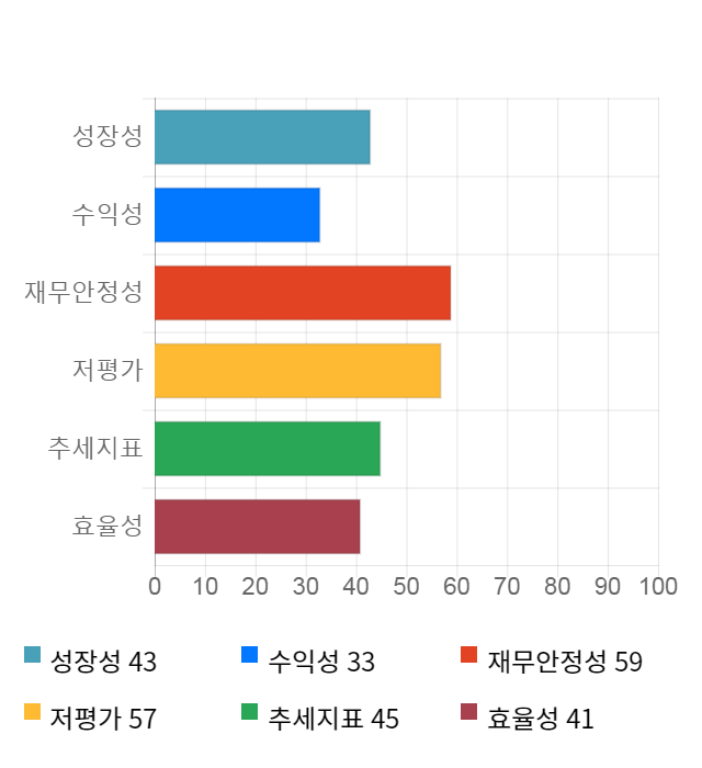 덕성, 16% 급등... 전일 보다 470원 상승한 3,420원