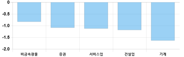 [이 시각 코스피] 코스피 현재 2130.76p 하락 반전