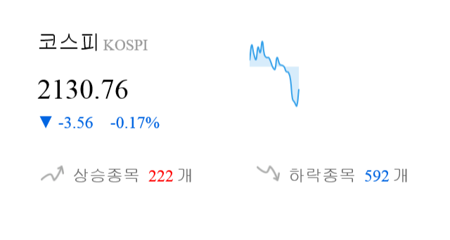 [이 시각 코스피] 코스피 현재 2130.76p 하락 반전