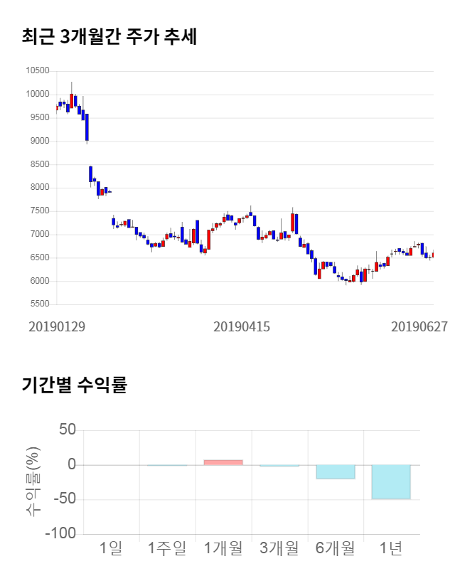 두산중공업, 전일 대비 약 6% 하락한 6,220원