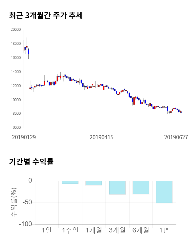 파미셀, 전일 대비 약 5% 하락한 7,740원