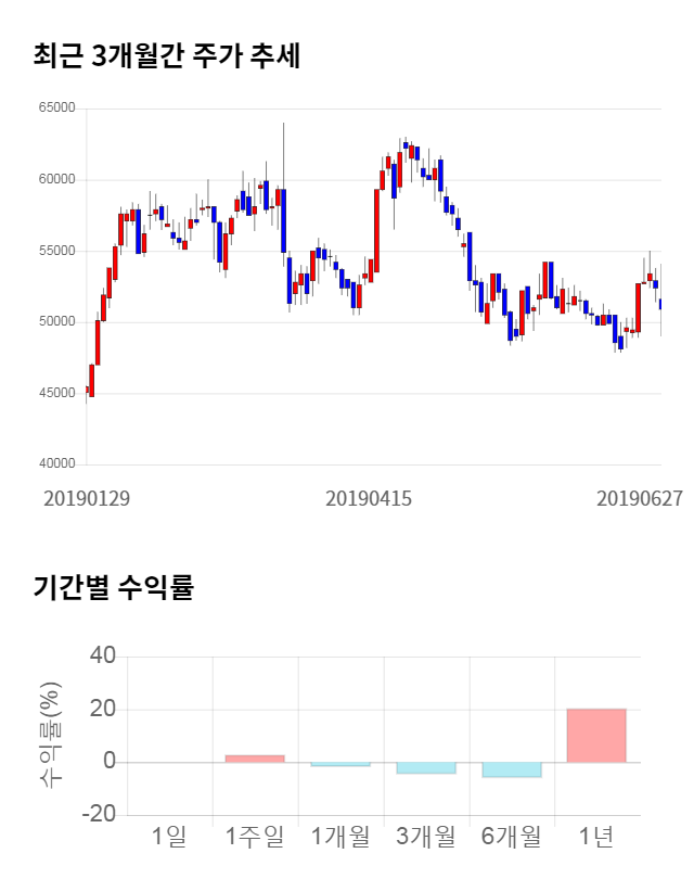 레고켐바이오, 전일 대비 약 6% 하락한 47,850원