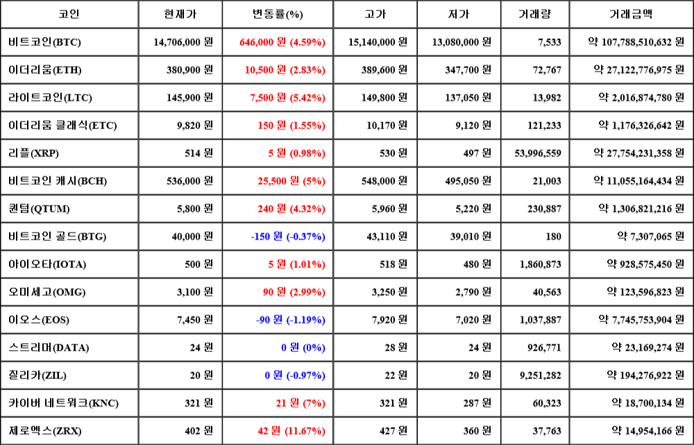 [가상화폐 뉴스] 06월 28일 18시 30분 비트코인(4.59%), 제로엑스(11.67%), 이오스(-1.19%)