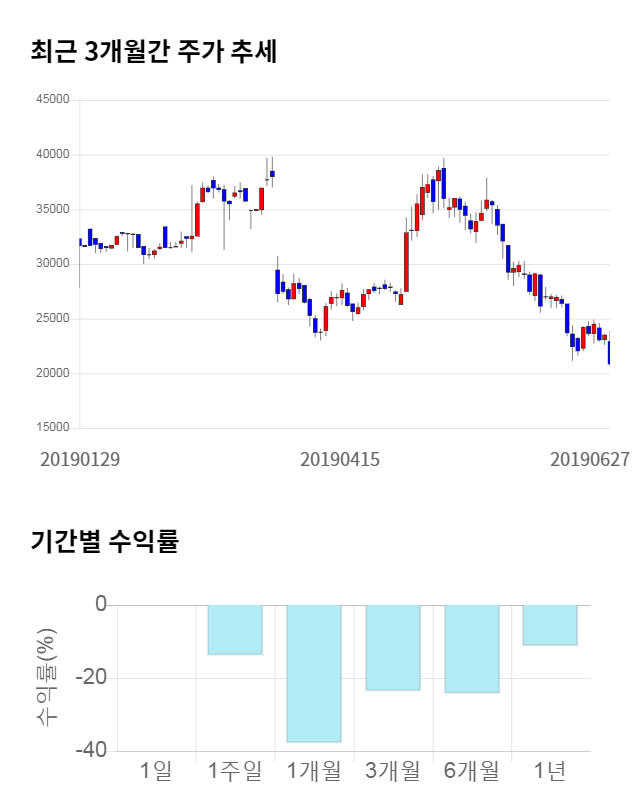 지노믹트리, 전일 대비 약 4% 하락한 20,000원