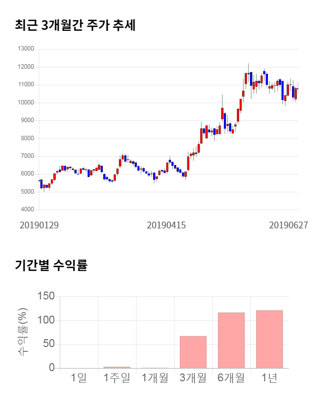 에이스테크, 전일 대비 약 3% 하락한 10,400원