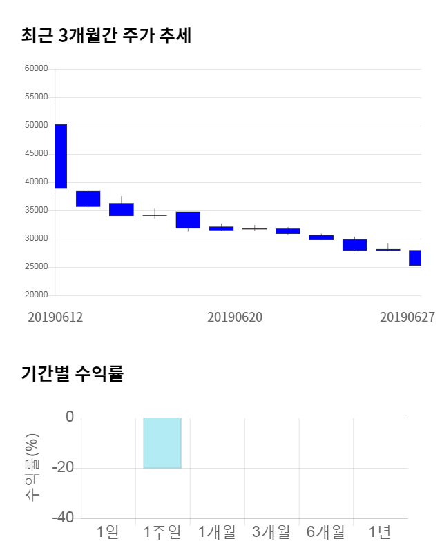 압타바이오, 전일 대비 약 5% 하락한 24,050원