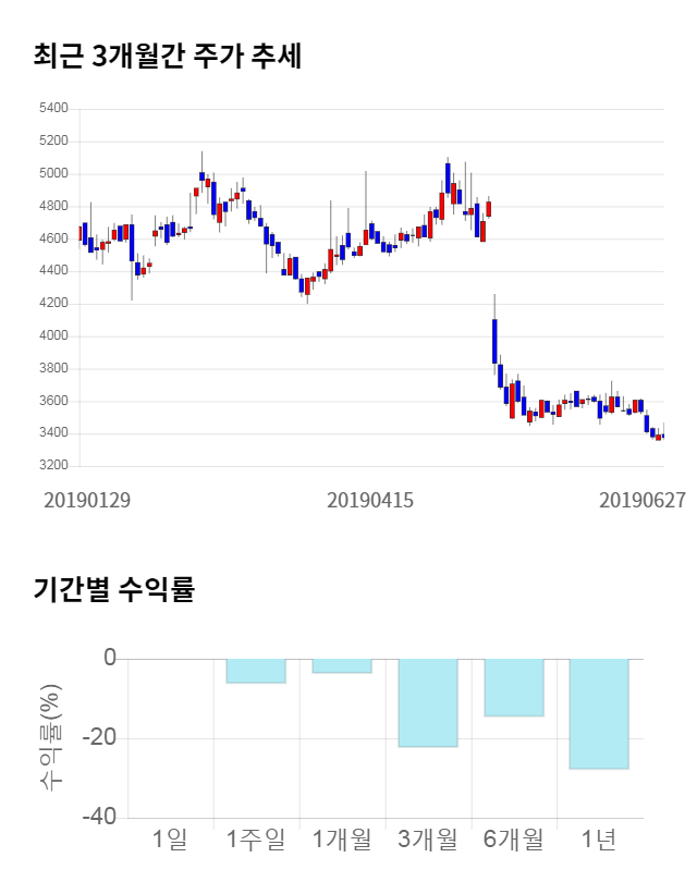 CMG제약, 전일 대비 약 3% 하락한 3,260원