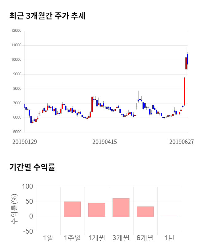 비덴트, 전일 대비 약 8% 하락한 8,910원