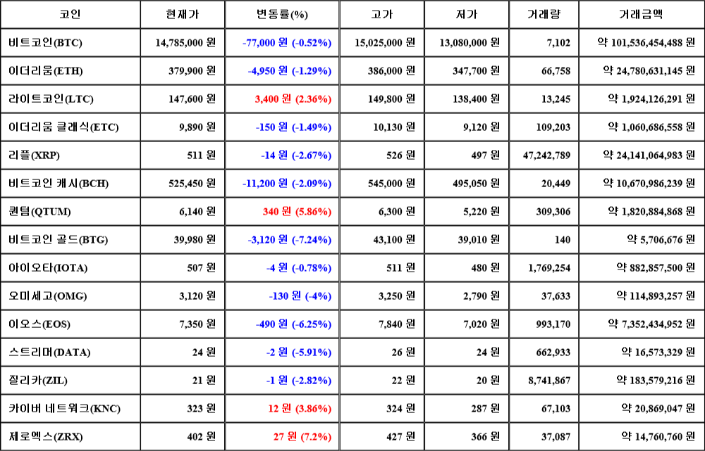 [가상화폐 뉴스] 06월 28일 21시 30분 비트코인(-0.52%), 제로엑스(7.2%), 비트코인 골드(-7.24%)