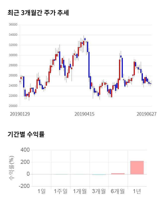 아이디스, 전일 대비 약 4% 하락한 23,450원