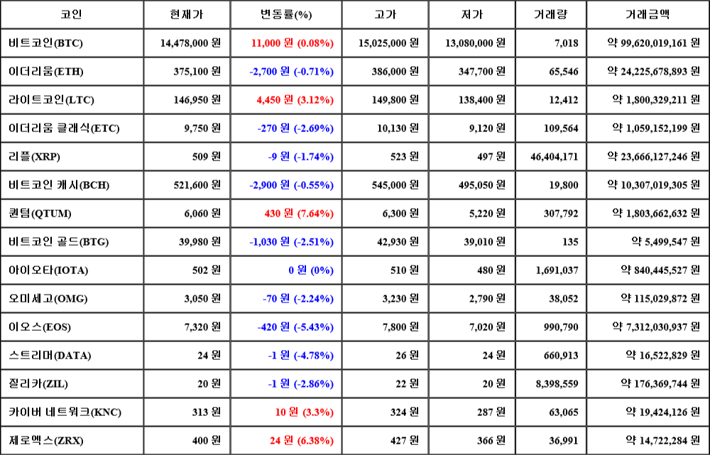 [가상화폐 뉴스] 06월 28일 22시 30분 비트코인(0.08%), 퀀텀(7.64%), 이오스(-5.43%)