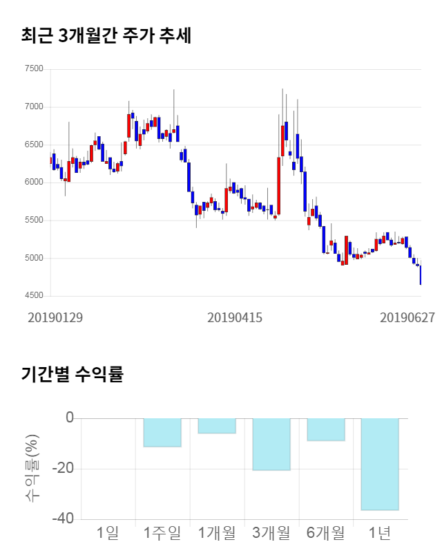 프로스테믹스, 전일 대비 약 4% 하락한 4,460원