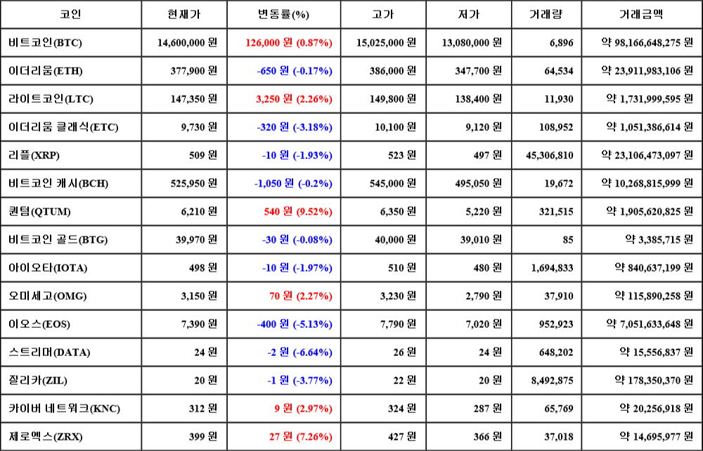 [가상화폐 뉴스] 06월 28일 23시 30분 비트코인(0.87%), 퀀텀(9.52%), 스트리머(-6.64%)