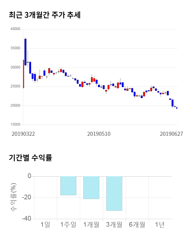 이지케어텍, 전일 대비 약 6% 하락한 18,000원