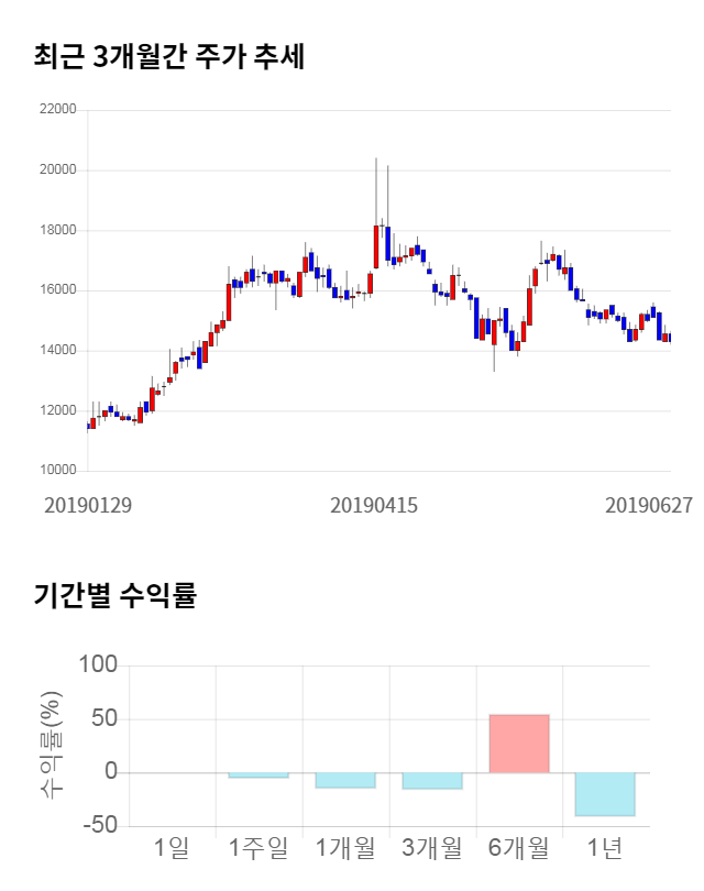 배럴, 전일 대비 약 4% 하락한 13,700원