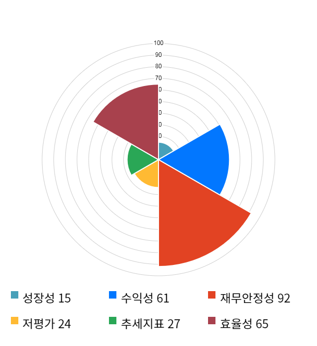 배럴, 전일 대비 약 4% 하락한 13,700원