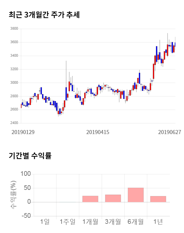 미스터블루, 15% 급등... 전일 보다 520원 상승한 4,055원