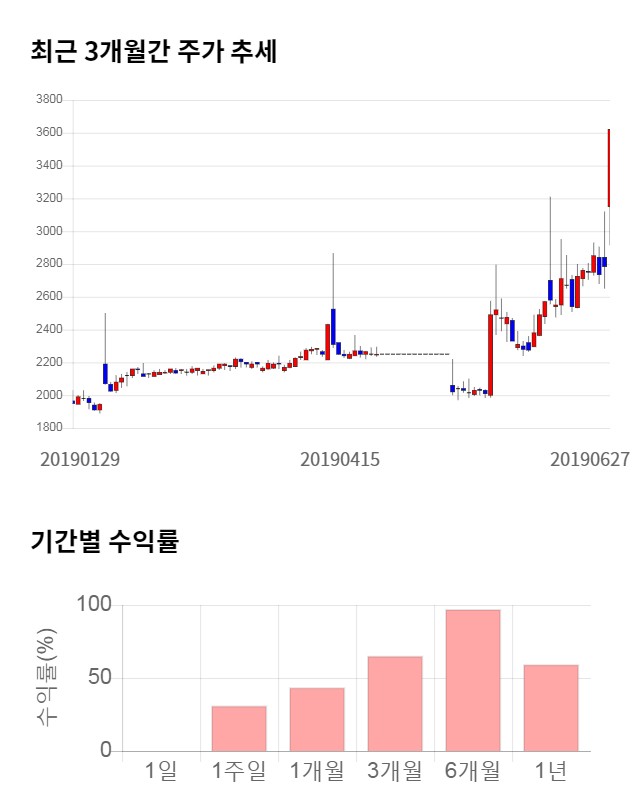 화천기계, 11% 하락... 전일 보다 410원 내린 3,210원