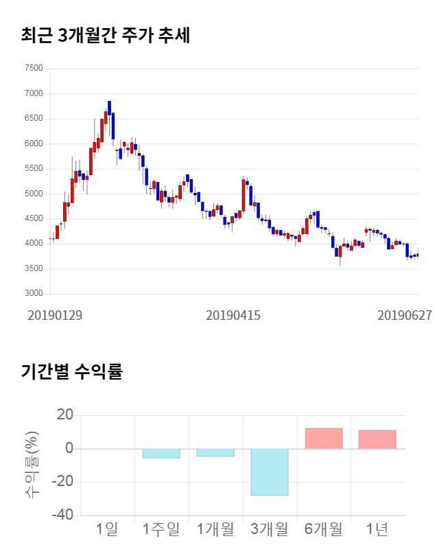 큐브엔터, 전일 대비 약 6% 하락한 3,520원