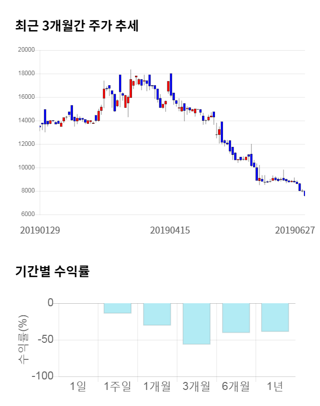 수젠텍, 전일 대비 약 7% 하락한 7,040원