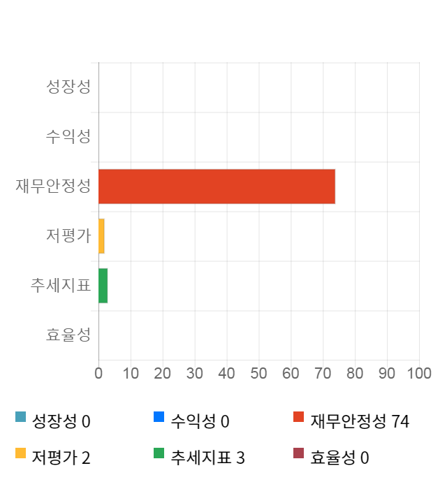 수젠텍, 전일 대비 약 7% 하락한 7,040원