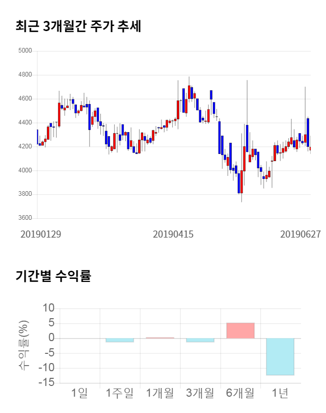 코맥스, 전일 대비 약 5% 하락한 4,000원