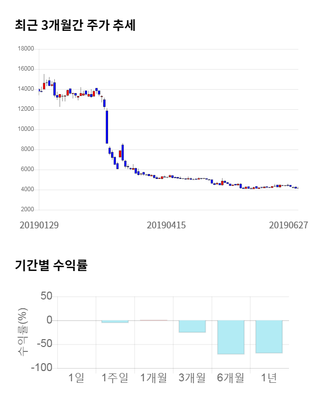 에스앤더블류, 전일 대비 약 5% 하락한 3,965원