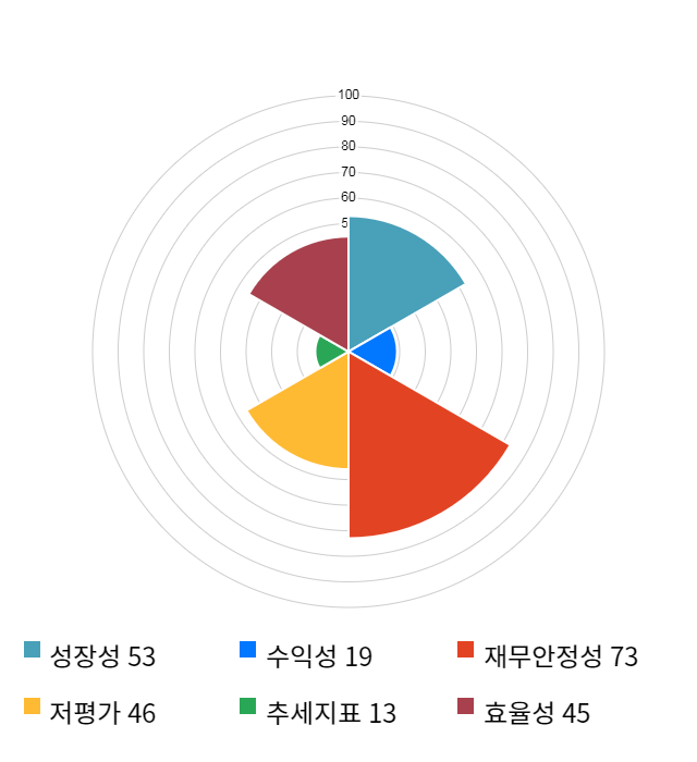 에스앤더블류, 전일 대비 약 5% 하락한 3,965원