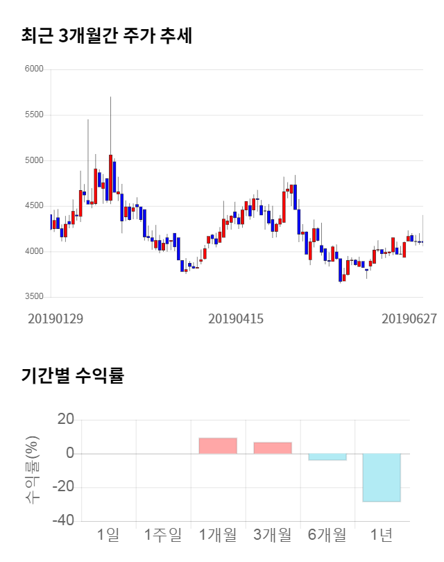 네이블, 전일 대비 약 3% 하락한 3,970원