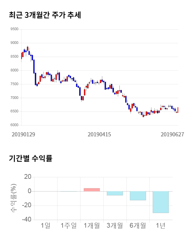 두산인프라코어, 전일 대비 약 6% 하락한 6,280원