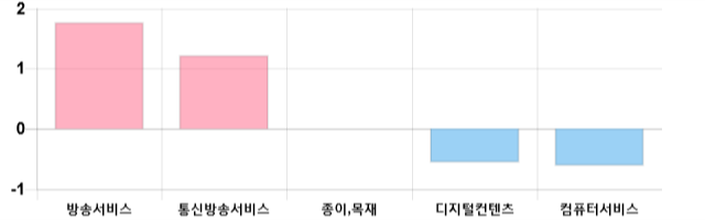 [이 시각 코스닥] 코스닥 현재 688.15p 하락 반전