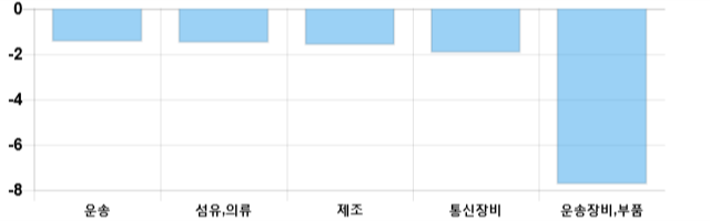 [이 시각 코스닥] 코스닥 현재 688.15p 하락 반전