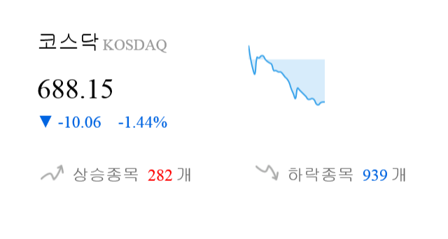 [이 시각 코스닥] 코스닥 현재 688.15p 하락 반전