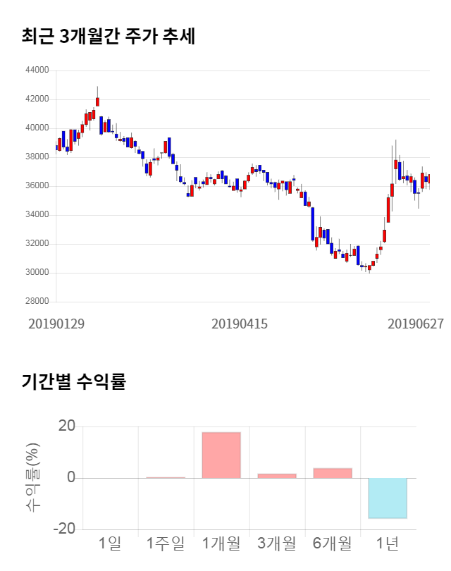 SKC, 전일 대비 약 6% 상승한 39,000원