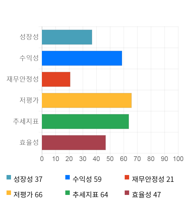 SKC, 전일 대비 약 6% 상승한 39,000원