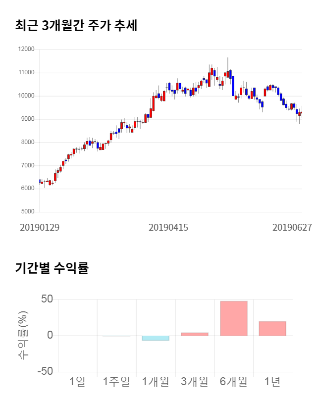 화승인더, 전일 대비 약 3% 하락한 9,030원