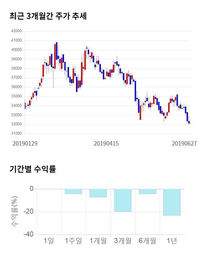 LIG넥스원, 전일 대비 약 3% 하락한 31,100원