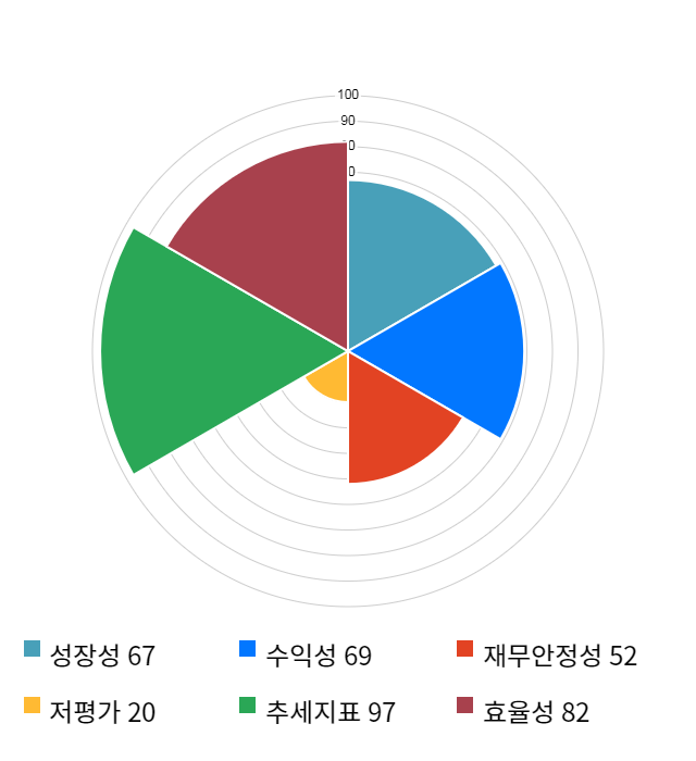 뉴지랩, 전일 대비 약 6% 상승한 11,000원