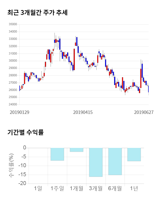 한독, 전일 대비 약 3% 하락한 24,900원