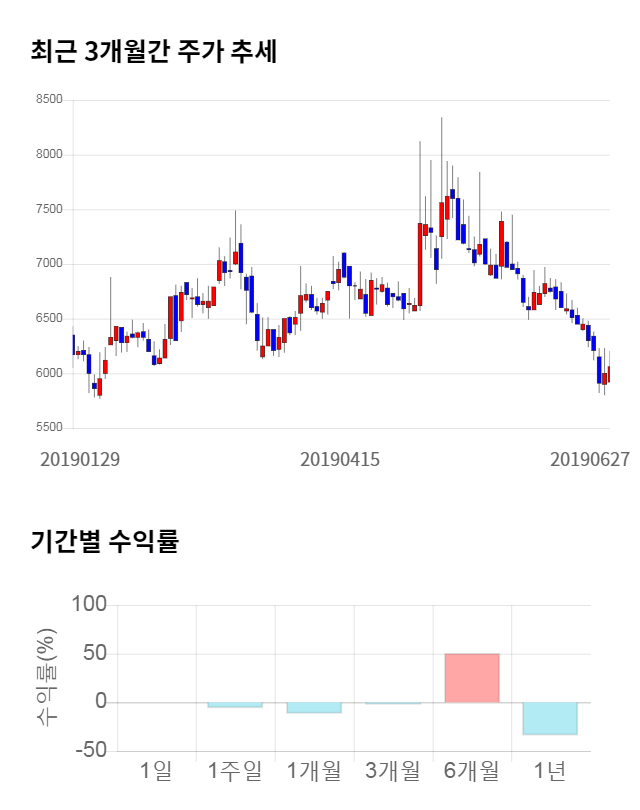 EDGC, 전일 대비 약 3% 하락한 5,870원