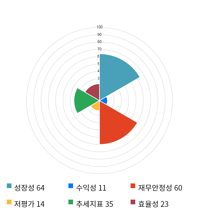 EDGC, 전일 대비 약 3% 하락한 5,870원