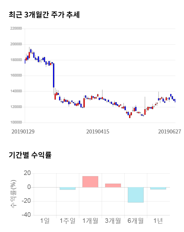 부산산업, 전일 대비 약 4% 하락한 120,500원