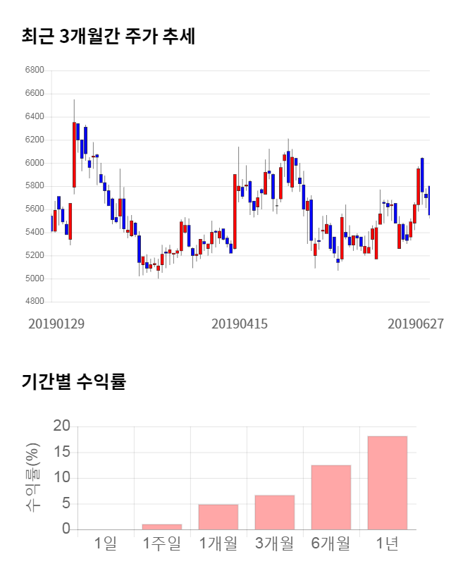 동양파일, 전일 대비 약 6% 상승한 5,860원