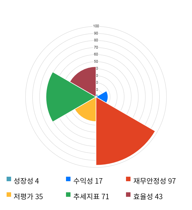 동양파일, 전일 대비 약 6% 상승한 5,860원