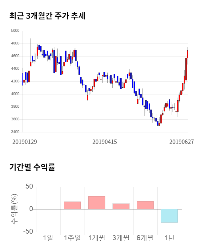 이더블유케이, 전일 대비 약 5% 하락한 4,470원