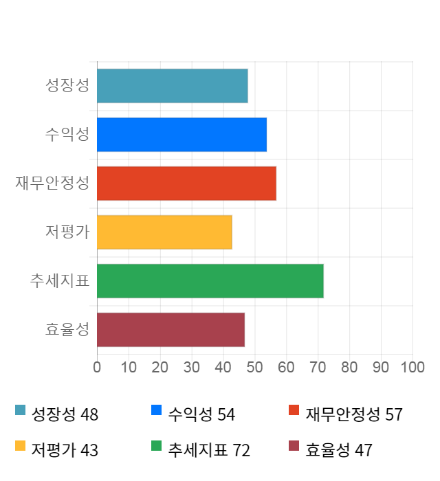 이더블유케이, 전일 대비 약 5% 하락한 4,470원