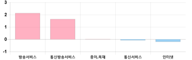 [이 시각 코스닥] 코스닥 현재 692.09p 하락 반전