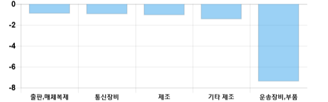 [이 시각 코스닥] 코스닥 현재 692.09p 하락 반전