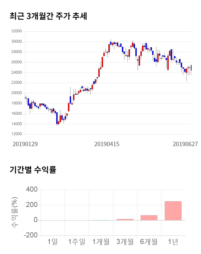 블러썸엠앤씨, 전일 대비 약 5% 하락한 23,200원